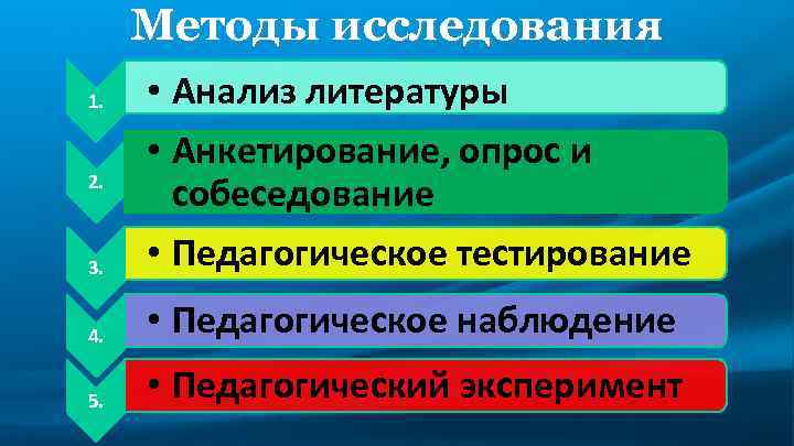 Методы исследования 3. • Анализ литературы • Анкетирование, опрос и собеседование • Педагогическое тестирование