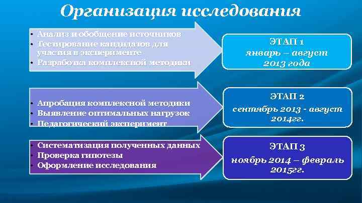 Организация исследования • Анализ и обобщение источников • Тестирование кандидатов для участия в эксперименте