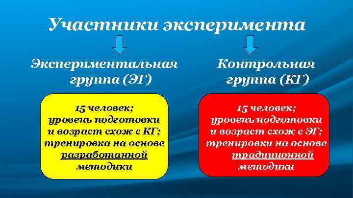 Участники эксперимента Экспериментальная группа (ЭГ) Контрольная группа (КГ) 15 человек; уровень подготовки и возраст