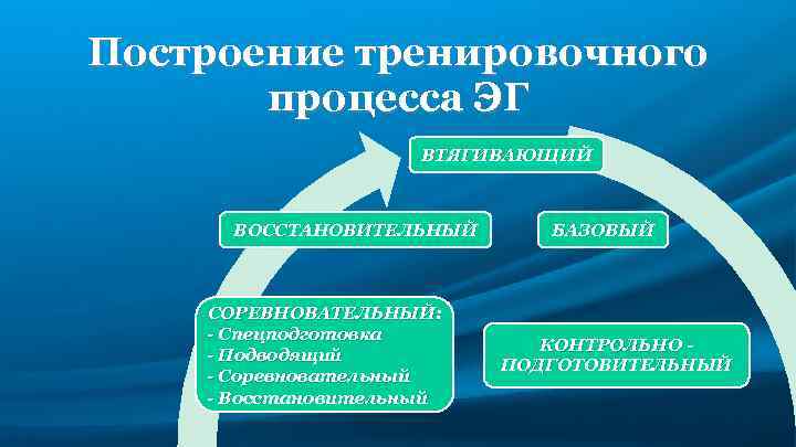 Построение тренировочного процесса ЭГ ВТЯГИВАЮЩИЙ ВОССТАНОВИТЕЛЬНЫЙ СОРЕВНОВАТЕЛЬНЫЙ: - Спецподготовка - Подводящий - Соревновательный -