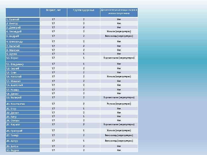  Возраст, лет Группа здоровья Дополнительные виды спорта в жизни спортсмена 1. Евгений 2.