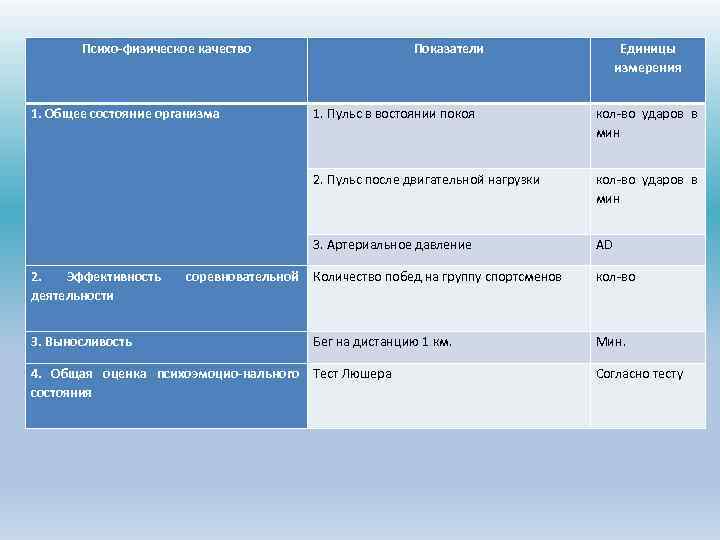 Психо-физическое качество 1. Общее состояние организма Показатели Единицы измерения кол-во ударов в мин 3.