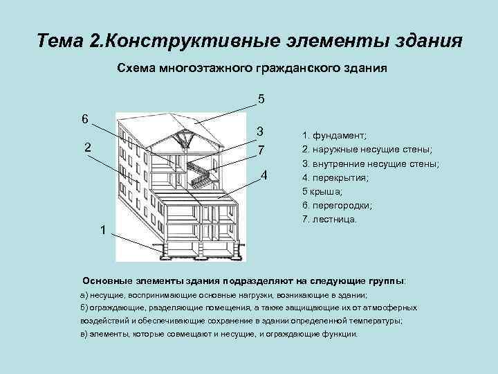 Тема 2. Конструктивные элементы здания Схема многоэтажного гражданского здания 5 6 3 7 2