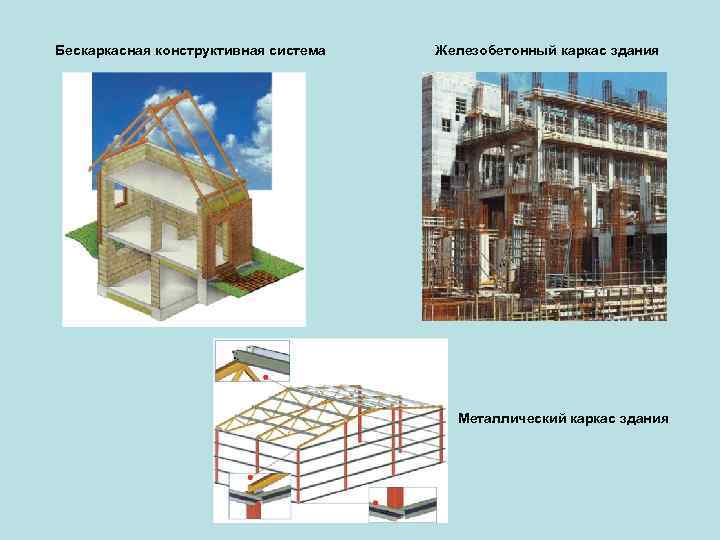 Бескаркасная конструктивная система Железобетонный каркас здания Металлический каркас здания 