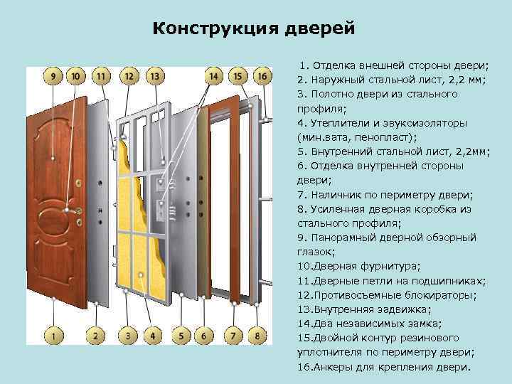 Конструкция дверей 1. Отделка внешней стороны двери; 2. Наружный стальной лист, 2, 2 мм;