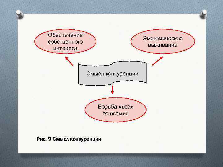 Обеспечение собственного интереса Экономическое выживание Смысл конкуренции Борьба «всех со всеми» Рис. 9 Смысл