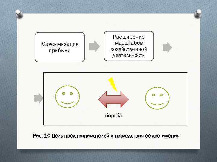 Максимизация прибыли Расширение масштабов хозяйственной деятельности борьба Рис. 10 Цель предпринимателей и последствия ее