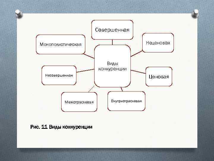 Совершенная Неценовая Монополистическая Виды конкуренции Несовершенная Межотраслевая Рис. 11 Виды конкуренции Ценовая Внутриотраслевая 