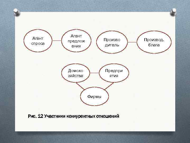 Агент спроса Агент предлож ения Произво дитель Домохо зяйства Предпри ятия Фирмы Рис. 12