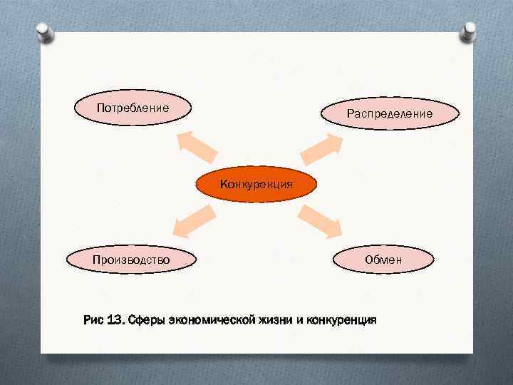 Потребление Распределение Конкуренция Производство Обмен Рис 13. Сферы экономической жизни и конкуренция 