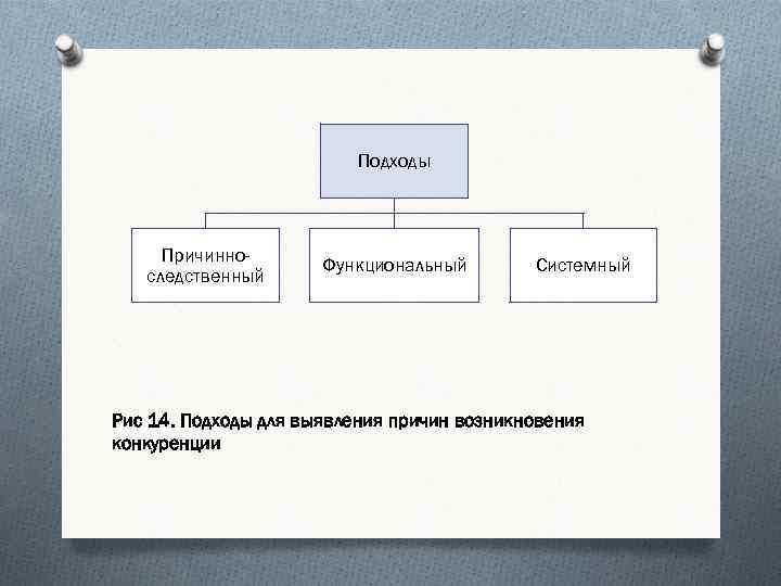 Подходы Причинноследственный Функциональный Системный Рис 14. Подходы для выявления причин возникновения конкуренции 