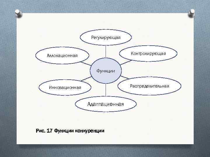 Регулирующая Контролирующая Аллокационная Функции Распределительная Инновационная Адаптационная Рис. 17 Функции конкуренции 