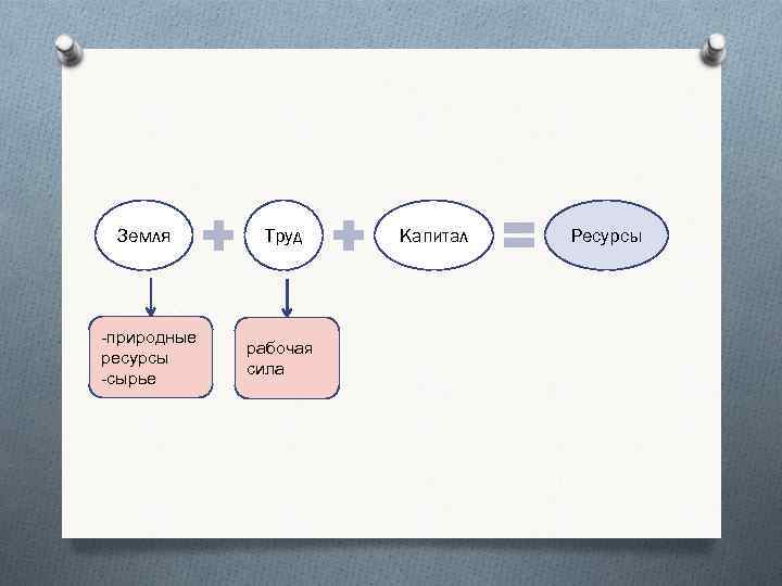Земля Труд -природные ресурсы -сырье рабочая сила Капитал Ресурсы 