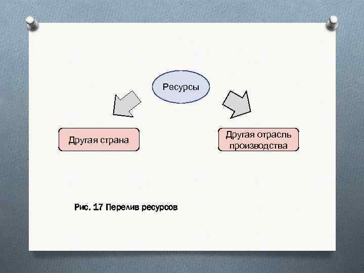 Ресурсы Другая страна Рис. 17 Перелив ресурсов Другая отрасль производства 