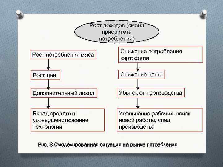 Рост доходов (смена приоритета потребления) Рост потребления мяса Снижение потребления картофеля Рост цен Снижение