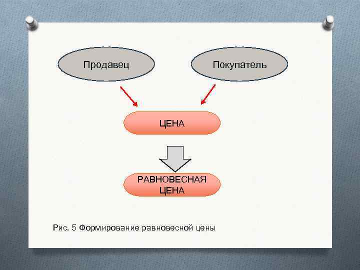 Продавец Покупатель ЦЕНА РАВНОВЕСНАЯ ЦЕНА Рис. 5 Формирование равновесной цены 