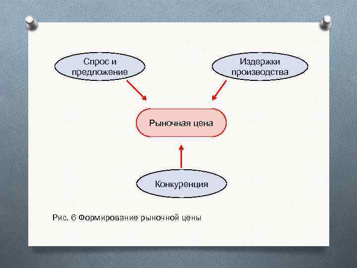 Рыночная конкуренция спрос и предложения. Спрос предложение конкуренция. Элемент механизм рынка предложение. Спрос предложение цена конкуренция. Схема элементы рыночного механизма.