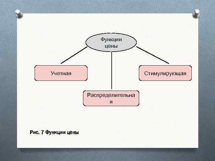 Функции цены Учетная Стимулирующая Распределительна я Рис. 7 Функции цены 