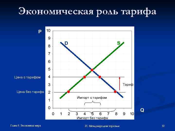 Экономическая роль тарифа P D S Цена с тарифом Тариф Цена без тарифа Импорт