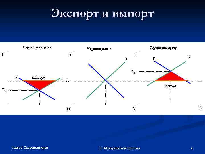 Экспорт и импорт Глава 5. Экономика мира 31. Международная торговля 4 