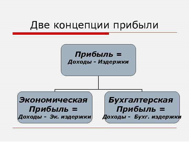 Две концепции прибыли Прибыль = Доходы - Издержки Экономическая Прибыль = Доходы - Эк.