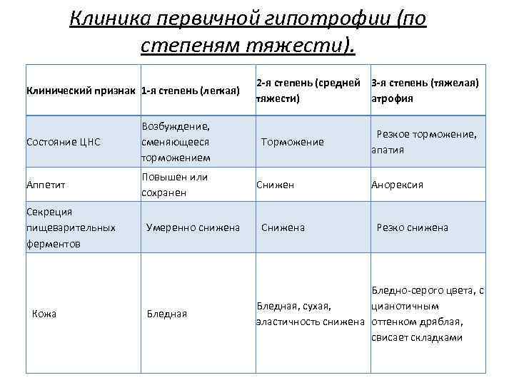 Клиника первичной гипотрофии (по степеням тяжести). Клинический признак 1 -я степень (легкая) 2 -я