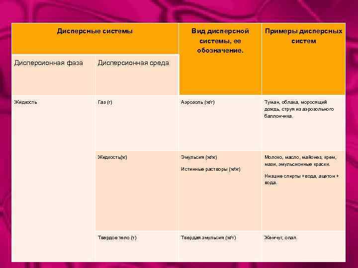 Дисперсные системы Вид дисперсной системы, ее обозначение. Примеры дисперсных систем Дисперсионная фаза Дисперсионная среда