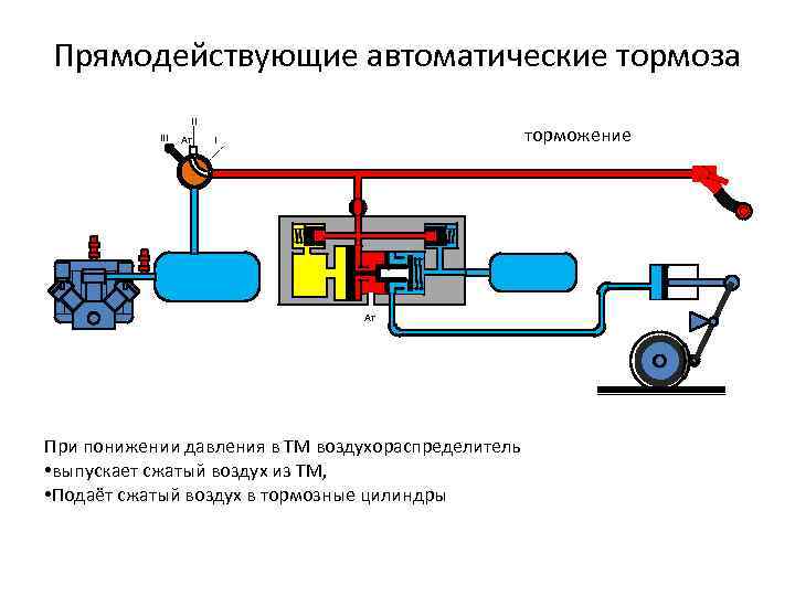 Схема прямодействующего автоматического тормоза