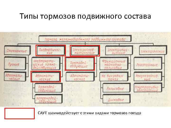 Классификация тормозов