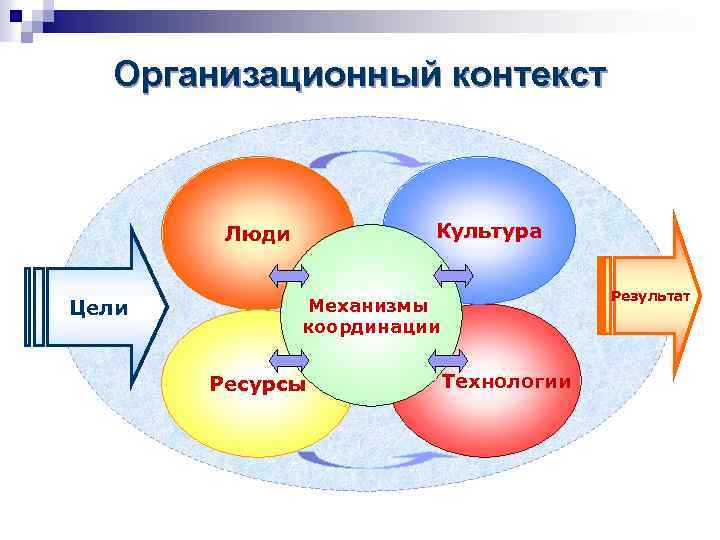Организационный контекст Культура Люди Цели Результат Механизмы координации Ресурсы Технологии 
