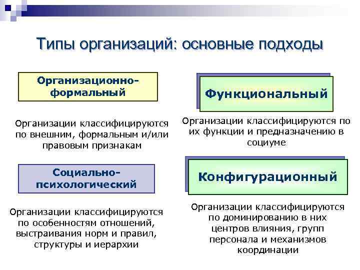 Типы организаций: основные подходы Организационноформальный Организации классифицируются по внешним, формальным и/или правовым признакам Функциональный