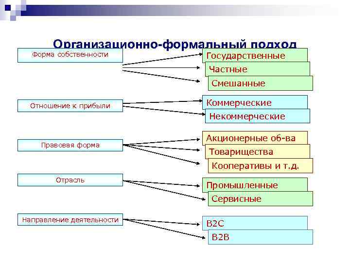 Формальный подход