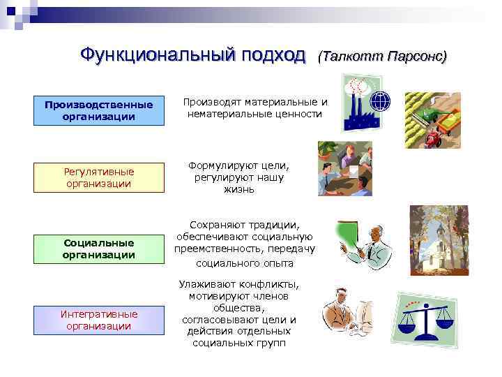 Функциональный подход Производственные организации Регулятивные организации Социальные организации Интегративные организации (Талкотт Парсонс) Производят материальные