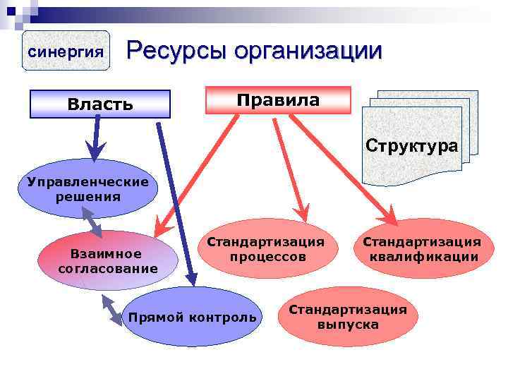 Правящие структуры