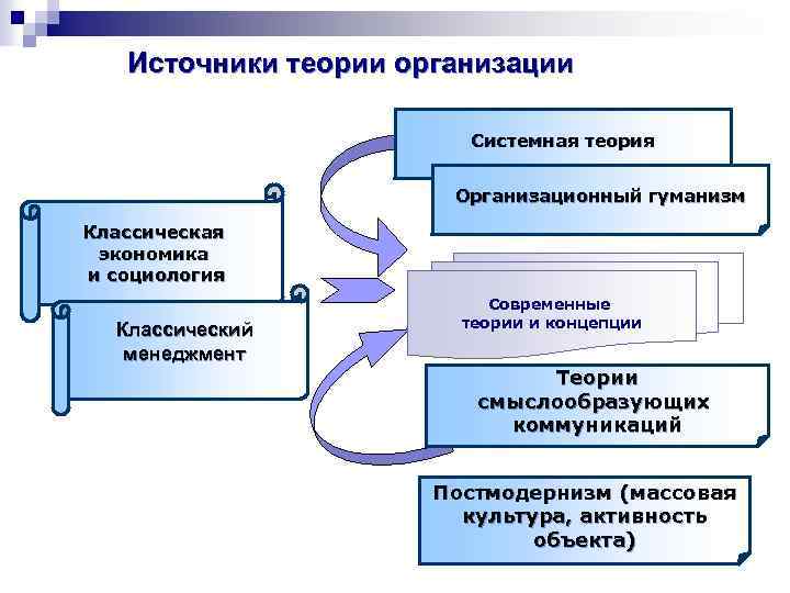 Источники теории организации Системная теория Организационный гуманизм Классическая экономика и социология Классический менеджмент Современные