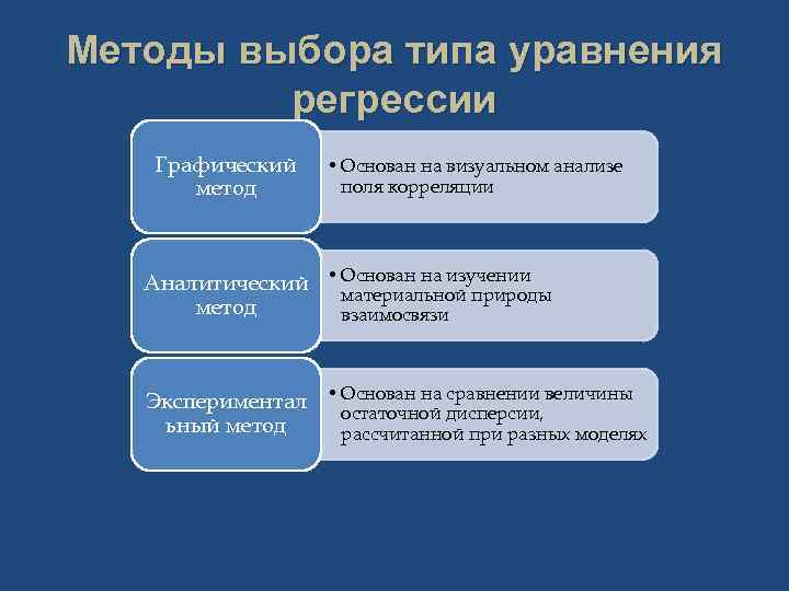 Методы выбора типа уравнения регрессии Графический метод • Основан на визуальном анализе поля корреляции