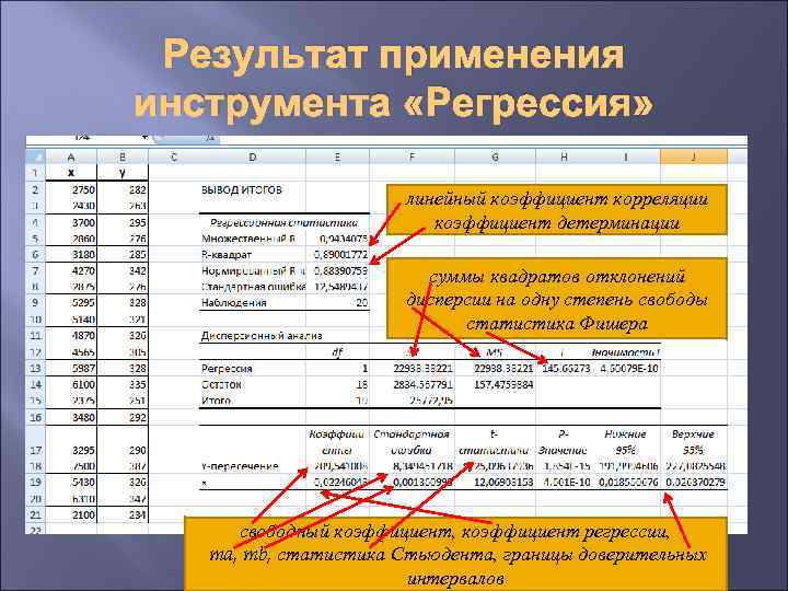 Результат применения инструмента «Регрессия» линейный коэффициент корреляции коэффициент детерминации суммы квадратов отклонений дисперсии на