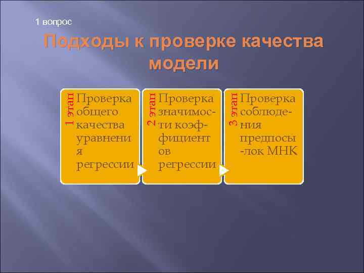 1 вопрос Подходы к проверке качества модели Проверка соблюдения предпосы -лок МНК 3 этап