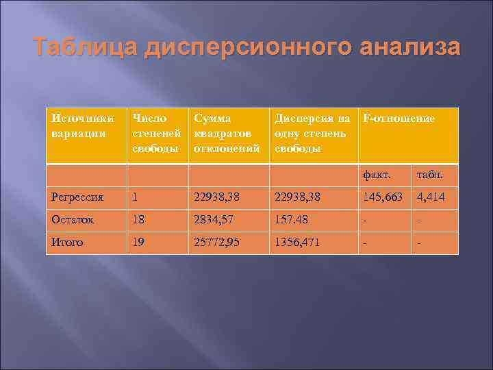 Таблица дисперсионного анализа Источники вариации Число степеней свободы Сумма квадратов отклонений Дисперсия на одну
