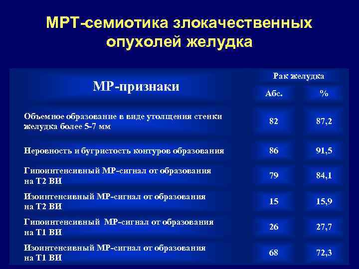 МРТ-семиотика злокачественных опухолей желудка МР-признаки Рак желудка Абс. % Объемное образование в виде утолщения