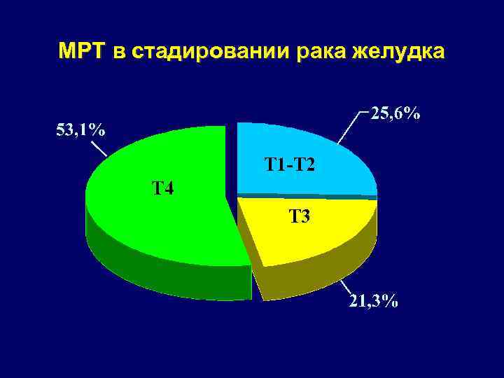 МРТ в стадировании рака желудка Т 1 -Т 2 Т 4 Т 3 