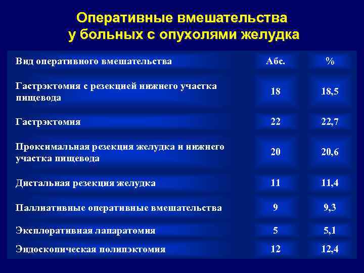 Оперативные вмешательства у больных с опухолями желудка Вид оперативного вмешательства Абс. % Гастрэктомия с