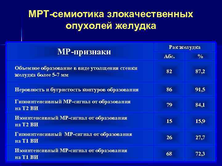 Рак проксимального отдела желудка Т 2 ВИ, корональная плоскость Т 2 ВИ, аксиальная плоскость