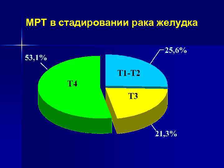 Рак тела желудка (T 1 -T 2 N 0 M 0) Т 2 ВИ,
