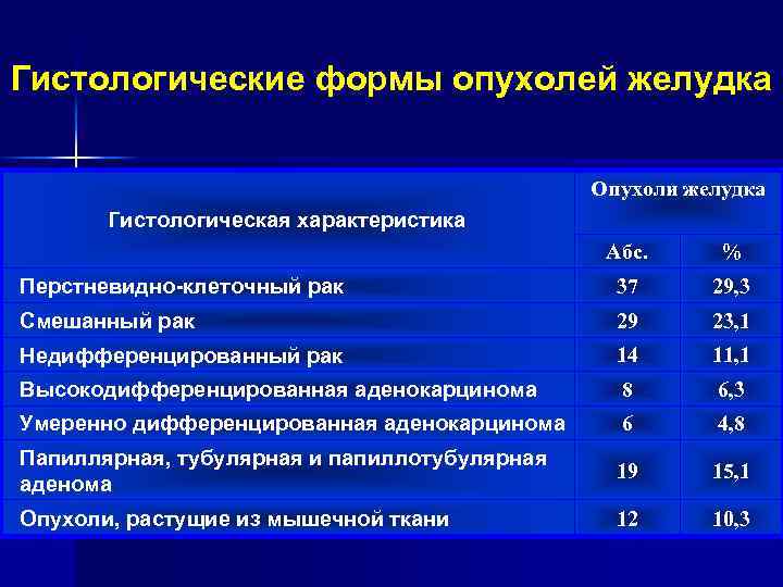 Гистологические формы опухолей желудка Опухоли желудка Гистологическая характеристика Абс. % Перстневидно-клеточный рак 37 29,