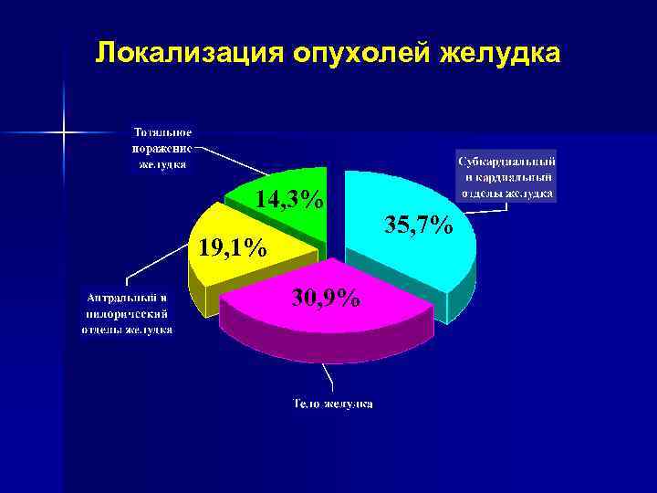 Локализация опухолей желудка 14, 3% 19, 1% 30, 9% 35, 7% 