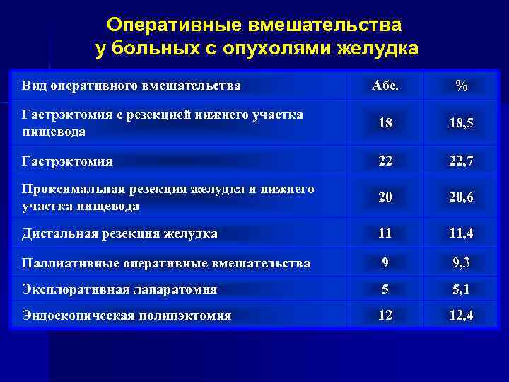 Оперативные вмешательства у больных с опухолями желудка Вид оперативного вмешательства Абс. % Гастрэктомия с