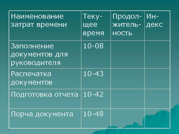 Наименование затрат времени Текущее время Заполнение документов для руководителя 10 -08 Распечатка документов 10