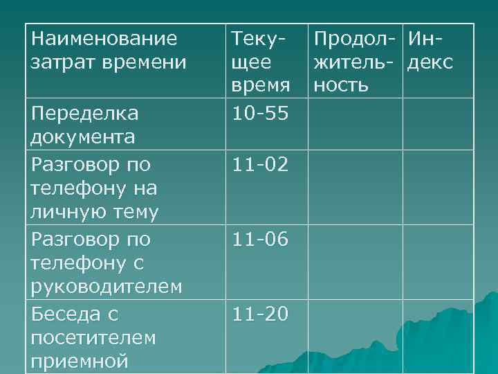 Наименование затрат времени Переделка документа Разговор по телефону на личную тему Разговор по телефону