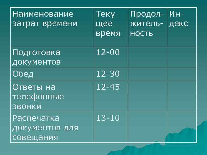 Наименование затрат времени Текущее время Подготовка документов Обед 12 -00 Ответы на телефонные звонки